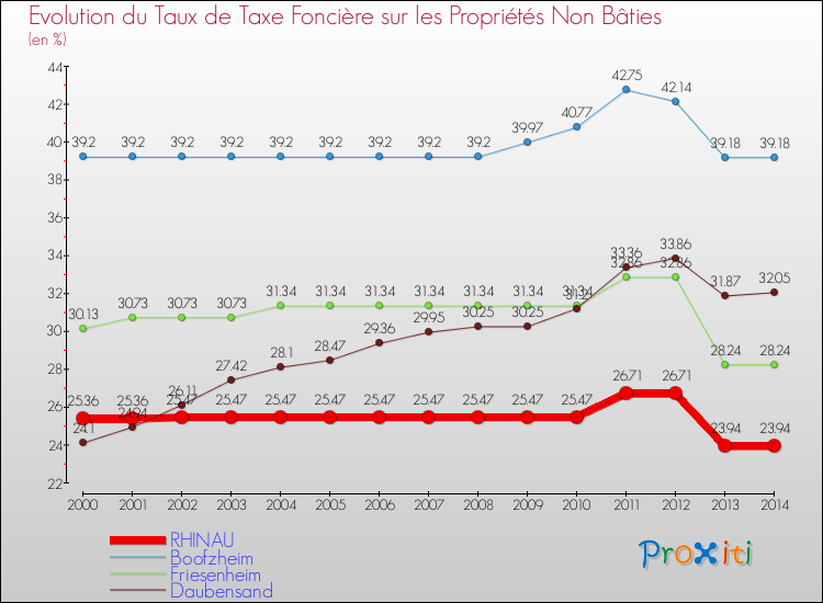 Evolution du taux de la taxe foncière sur les immeubles et terrains non batis pour RHINAU et les communes proches de 2000 à 2014 Comparaison des taux de la taxe foncière sur les immeubles et terrains non batis pour RHINAU et les communes voisines de 2000 à 2014