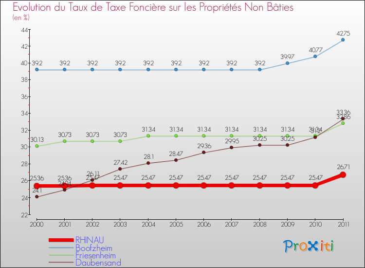Evolution du taux de la taxe foncière sur les immeubles et terrains non batis pour RHINAU et les communes proches Comparaison des taux de la taxe foncière sur les immeubles et terrains non batis pour RHINAU et les communes voisines