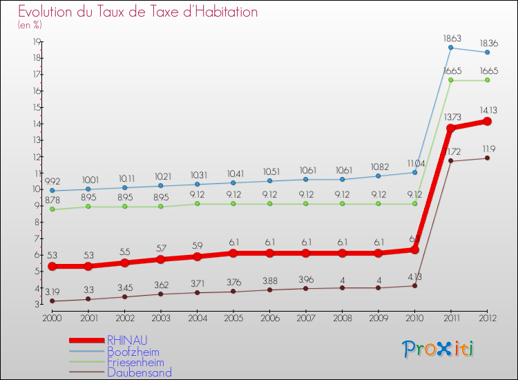 Evolution du taux de la taxe d'habitation pour RHINAU et les communes proches Comparaison des taux de la taxe d'habitation pour RHINAU et les communes voisines