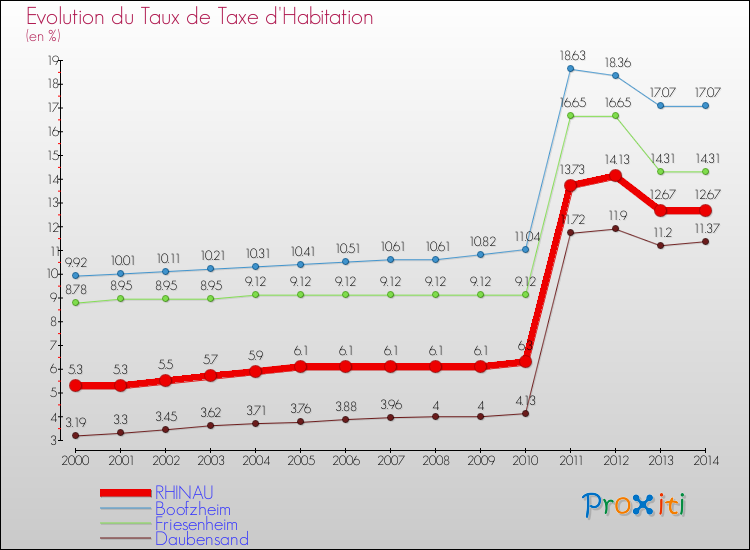 Evolution du taux de la taxe d'habitation pour RHINAU et les communes proches de 2000 à 2014 Comparaison des taux de la taxe d'habitation pour RHINAU et les communes voisines de 2000 à 2014