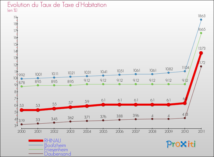 Evolution du taux de la taxe d'habitation pour RHINAU et les communes proches Comparaison des taux de la taxe d'habitation pour RHINAU et les communes voisines