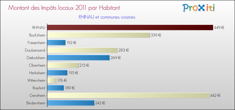 Montant des impôts locaux par Habitant pour RHINAU et les communes proches Comparaison des impôts locaux par habitant pour RHINAU et les communes voisines