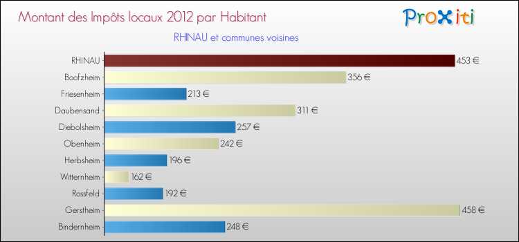 Montant des impôts locaux par Habitant pour RHINAU et les communes proches Comparaison des impôts locaux par habitant pour RHINAU et les communes voisines