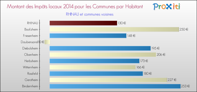 Montant des impôts locaux par Habitant pour RHINAU et les communes proches en 2014 Comparaison des impôts locaux par habitant pour RHINAU et les communes voisines en 2014