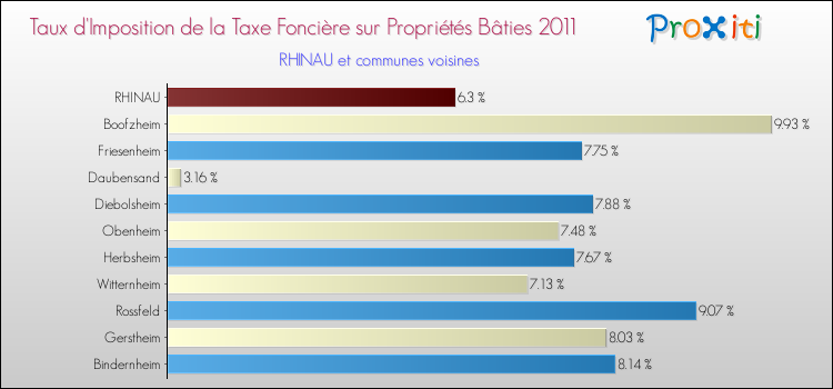 Taux d'imposition de la taxe foncière sur le bati 2011 pour RHINAU et les communes proches Comparaison des taux d'imposition de la taxe foncière sur le bati 2011 pour RHINAU et les communes voisines