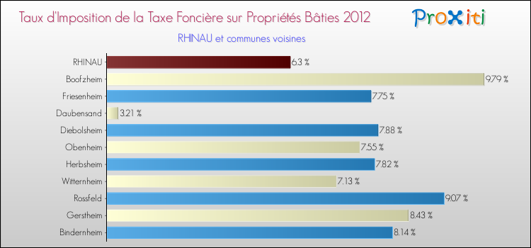 Taux d'imposition de la taxe foncière sur le bati 2012 pour RHINAU et les communes proches Comparaison des taux d'imposition de la taxe foncière sur le bati 2012 pour RHINAU et les communes voisines