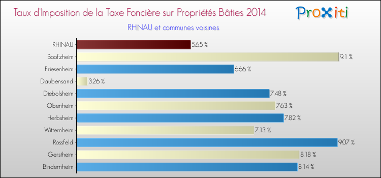 Taux d'imposition de la taxe foncière sur le bati 2014 pour RHINAU et les communes proches Comparaison des taux d'imposition de la taxe foncière sur le bati 2014 pour RHINAU et les communes voisines