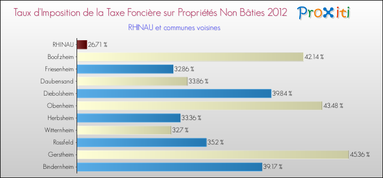 Taux d'imposition de la taxe foncière sur les immeubles et terrains non batis 2012 pour RHINAU et les communes proches Comparaison des taux d'imposition de la taxe foncière sur les immeubles et terrains non batis 2012 pour RHINAU et les communes voisines