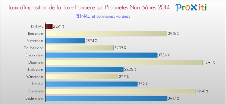 Taux d'imposition de la taxe foncière sur les immeubles et terrains non batis 2014 pour RHINAU et les communes proches Comparaison des taux d'imposition de la taxe foncière sur les immeubles et terrains non batis 2014 pour RHINAU et les communes voisines