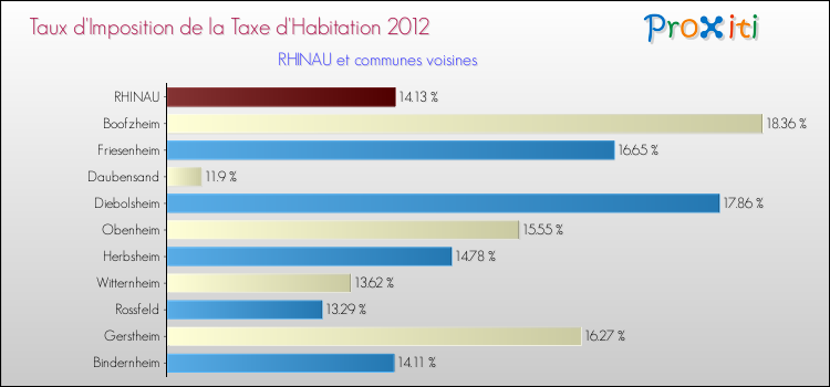 Taux d'imposition de la taxe d'habitation 2012 pour RHINAU et les communes proches Comparaison des taux d'imposition de la taxe d'habitation 2012 pour RHINAU et les communes voisines