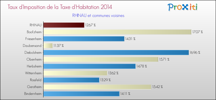 Taux d'imposition de la taxe d'habitation 2014 pour RHINAU et les communes proches Comparaison des taux d'imposition de la taxe d'habitation 2014 pour RHINAU et les communes voisines