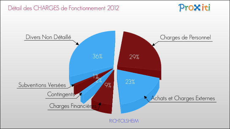 Décomposition des Charges de Fonctionnement 2012 de la commune de RICHTOLSHEIM Charges de Fonctionnement 2012 pour la commune de RICHTOLSHEIM