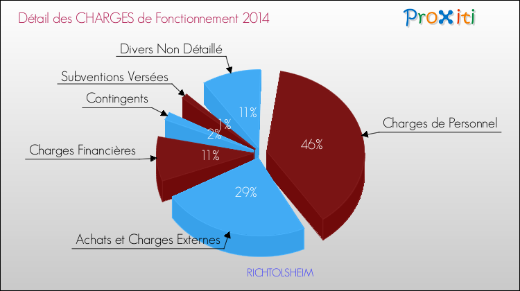 Décomposition des Charges de Fonctionnement 2014 de la commune de RICHTOLSHEIM Charges de Fonctionnement 2014 pour la commune de RICHTOLSHEIM
