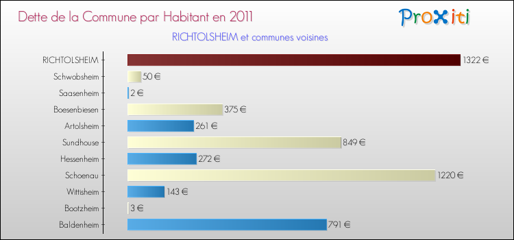 Dette par habitant de la commune en 2011 pour RICHTOLSHEIM et les communes proches Comparaison de la dette par habitant de la commune en 2011 pour RICHTOLSHEIM et les communes voisines