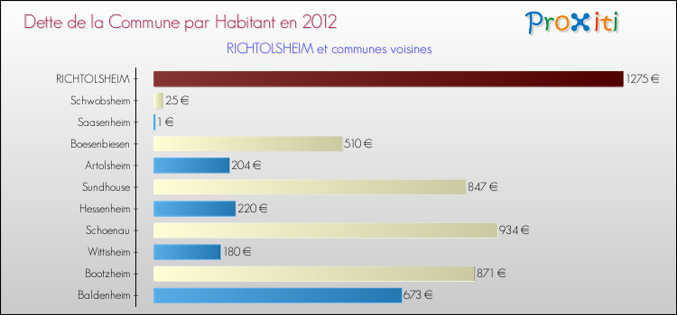 Dette par habitant de la commune en 2012 pour RICHTOLSHEIM et les communes proches Comparaison de la dette par habitant de la commune en 2012 pour RICHTOLSHEIM et les communes voisines