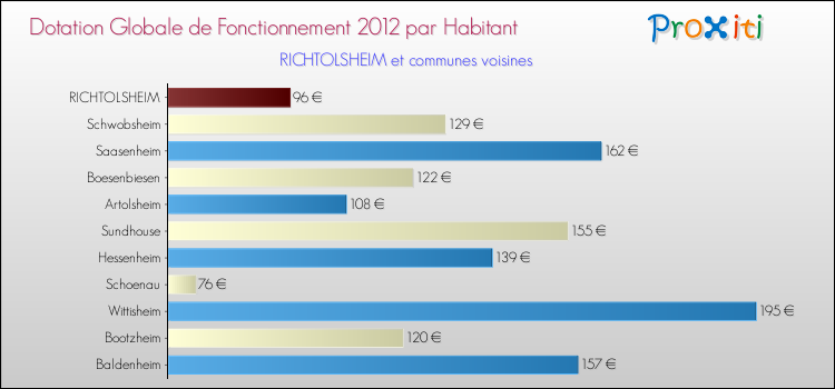 Montant des dotations globales de fonctionnement DGF par Habitant pour RICHTOLSHEIM et les communes proches Comparaison des des dotations globales de fonctionnement DGF par habitant pour RICHTOLSHEIM et les communes voisines