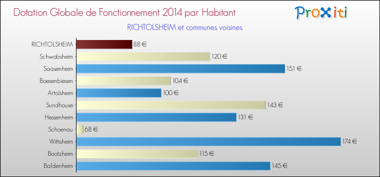 Montant des dotations globales de fonctionnement DGF par Habitant pour RICHTOLSHEIM et les communes proches en 2014. Comparaison des des dotations globales de fonctionnement DGF par habitant pour RICHTOLSHEIM et les communes voisines en 2014.
