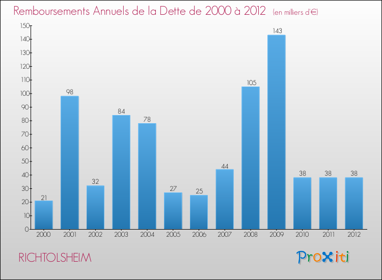Evolution de l'annuité de la dette pour la commune de RICHTOLSHEIM de 2000 à 2012 Annuités de la dette pour RICHTOLSHEIM de 2000 à 2012
