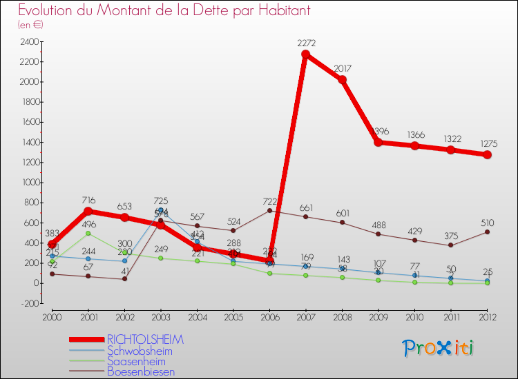Evolution de la dette par habitant pour la commune de RICHTOLSHEIM et les communes proches de 2000 à 2012 Comparaison de la dette par habitant pour RICHTOLSHEIM et les communes voisines de 2000 à 2012