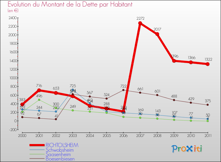 Evolution de la dette par habitant pour la commune de RICHTOLSHEIM et les communes proches Comparaison de la dette par habitant pour RICHTOLSHEIM et les communes voisines