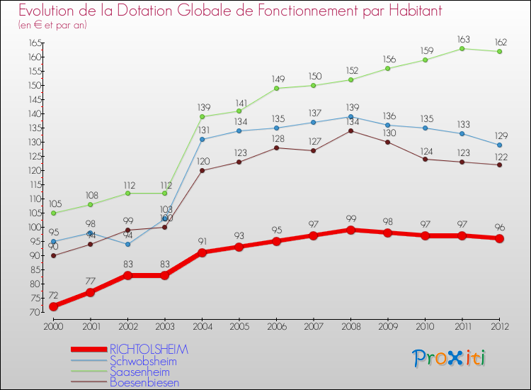 Evolution et montant de la dotation globale de fonctionnement par Habitant pour RICHTOLSHEIM et les communes proches Comparaison des dotations globales de fonctionnement par habitant pour RICHTOLSHEIM et les communes voisines