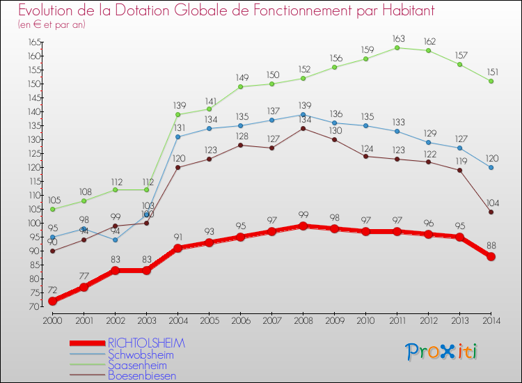 Evolution et montant de la dotation globale de fonctionnement par Habitant pour RICHTOLSHEIM et les communes proches de 2000 à 2014. Comparaison des dotations globales de fonctionnement par habitant pour RICHTOLSHEIM et les communes voisines de 2000 à 2014.