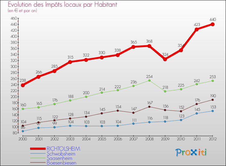 Evolution et montant des impôts locaux par Habitant pour RICHTOLSHEIM et les communes proches Comparaison des impôts locaux par habitant pour RICHTOLSHEIM et les communes voisines