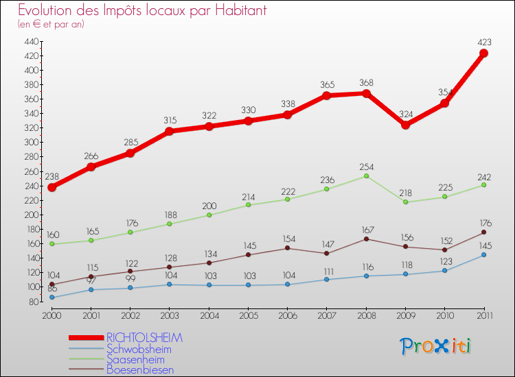 Evolution et montant des impôts locaux par Habitant pour RICHTOLSHEIM et les communes proches Comparaison des impôts locaux par habitant pour RICHTOLSHEIM et les communes voisines