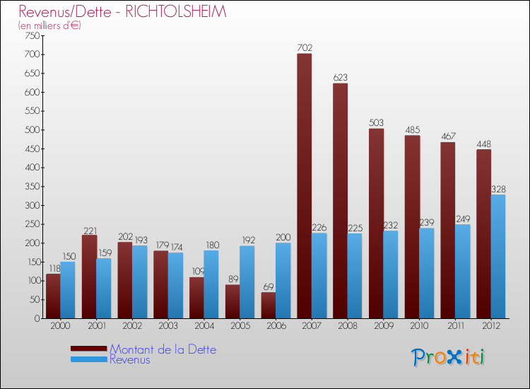 Evolution comparée de la dette et des revenus pour la commune de RICHTOLSHEIM de 2000 à 2012 Comparaison de la dette et des revenus pour RICHTOLSHEIM de 2000 à 2012