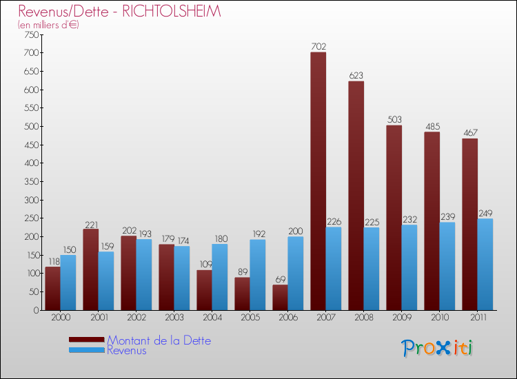 Evolution comparée de la dette et des revenus pour la commune de RICHTOLSHEIM de 2000 à 2011 Comparaison de la dette et des revenus pour RICHTOLSHEIM de 2000 à 2011