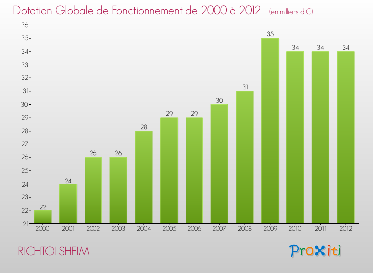 Evolution du montant de la Dotation Globale de Fonctionnement pour la commune de RICHTOLSHEIM de 2000 à 2012 Evolution du montant de la Dotation Globale de Fonctionnement pour RICHTOLSHEIM de 2000 à 2012