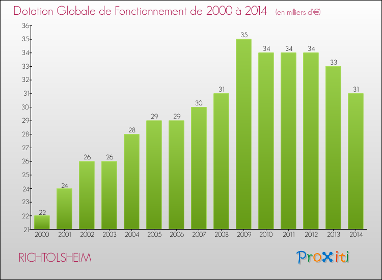 Evolution du montant de la Dotation Globale de Fonctionnement pour la commune de RICHTOLSHEIM de 2000 à 2014 Evolution du montant de la Dotation Globale de Fonctionnement pour RICHTOLSHEIM de 2000 à 2014