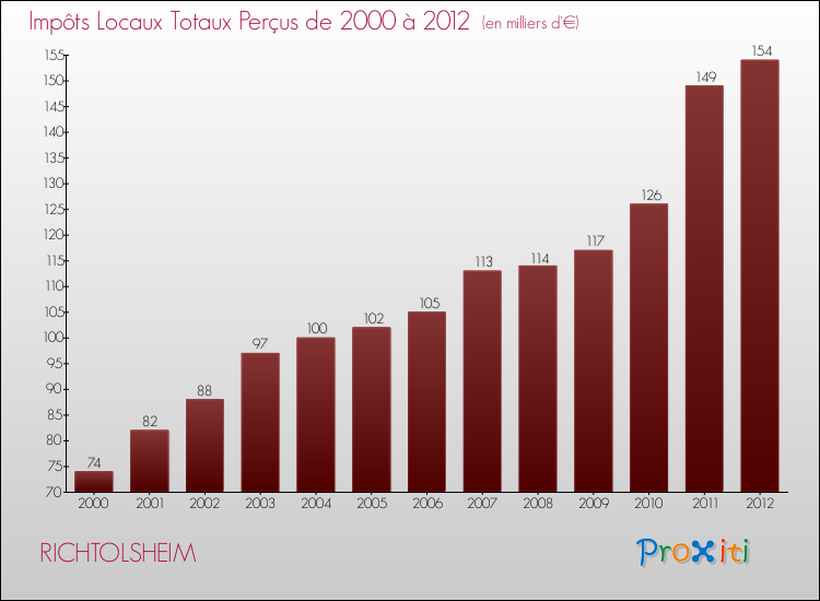 Evolution des Impôts Locaux pour la commune de RICHTOLSHEIM de 2000 à 2012 Evolution des Impôts Locaux pour RICHTOLSHEIM de 2000 à 2012