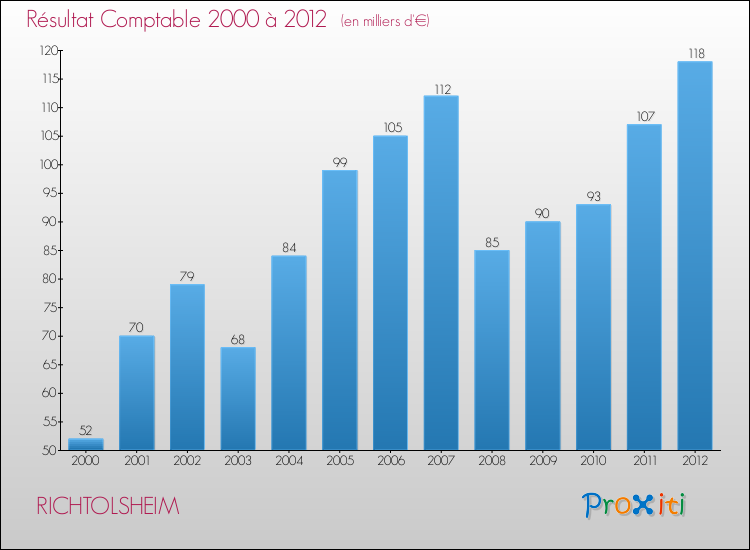 Evolution du résultat comptable pour la commune de RICHTOLSHEIM de 2000 à 2012 Evolution du résultat comptable pour RICHTOLSHEIM de 2000 à 2012