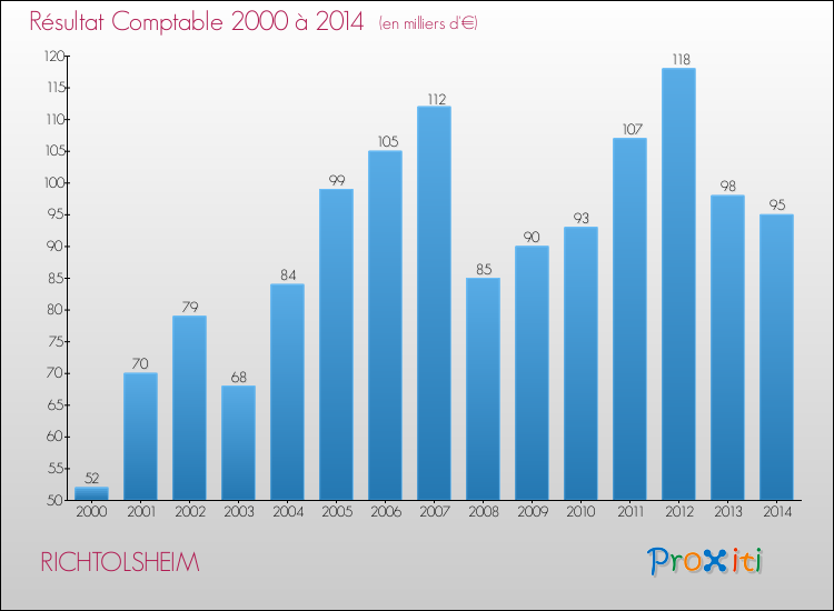 Evolution du résultat comptable pour la commune de RICHTOLSHEIM de 2000 à 2014 Evolution du résultat comptable pour RICHTOLSHEIM de 2000 à 2014