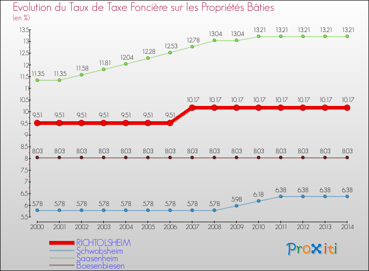 Evolution du taux de la taxe foncière sur le bati pour RICHTOLSHEIM et les communes proches de 2000 à 2014 Comparaison des taux de taxe foncière sur le bati pour RICHTOLSHEIM et les communes voisines de 2000 à 2014