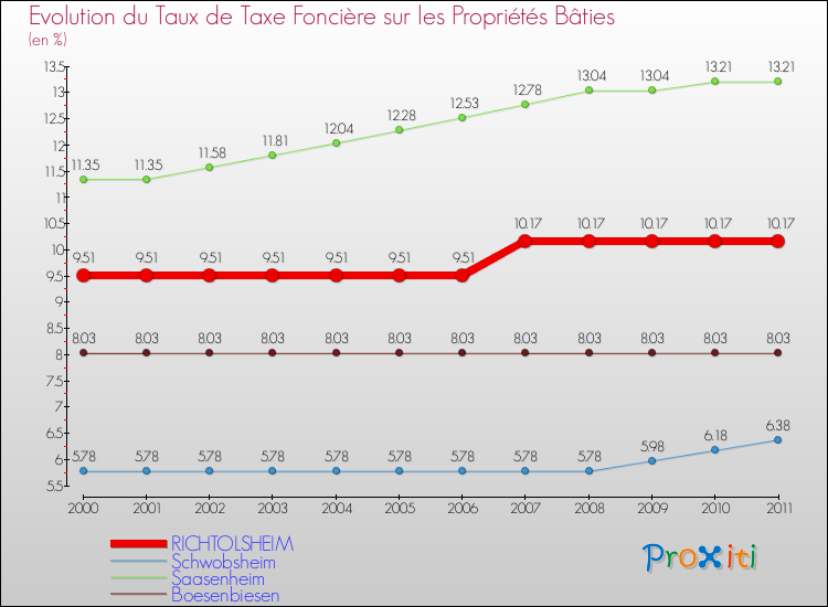 Evolution du taux de la taxe foncière sur le bati pour RICHTOLSHEIM et les communes proches Comparaison des taux de taxe foncière sur le bati pour RICHTOLSHEIM et les communes voisines
