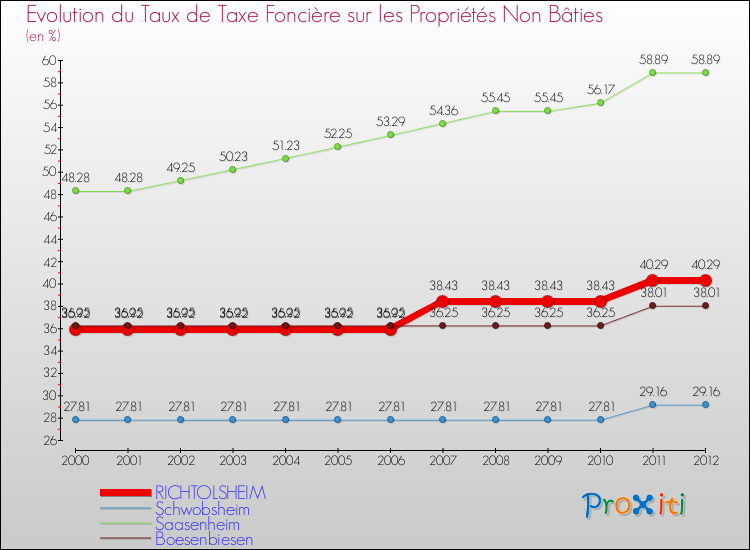 Evolution du taux de la taxe foncière sur les immeubles et terrains non batis pour RICHTOLSHEIM et les communes proches de 2000 à 2012 Comparaison des taux de la taxe foncière sur les immeubles et terrains non batis pour RICHTOLSHEIM et les communes voisines de 2000 à 2012