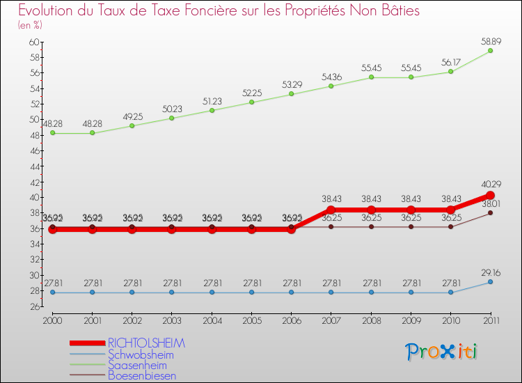 Evolution du taux de la taxe foncière sur les immeubles et terrains non batis pour RICHTOLSHEIM et les communes proches Comparaison des taux de la taxe foncière sur les immeubles et terrains non batis pour RICHTOLSHEIM et les communes voisines