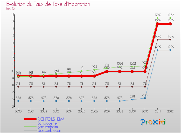 Evolution du taux de la taxe d'habitation pour RICHTOLSHEIM et les communes proches Comparaison des taux de la taxe d'habitation pour RICHTOLSHEIM et les communes voisines