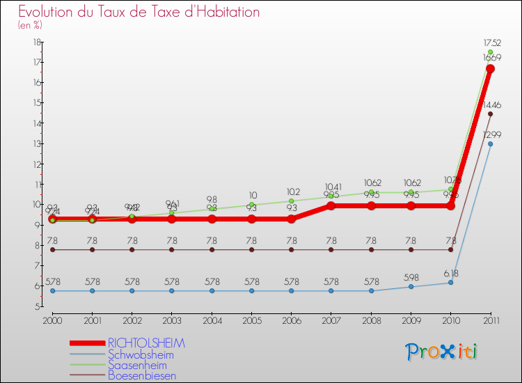 Evolution du taux de la taxe d'habitation pour RICHTOLSHEIM et les communes proches Comparaison des taux de la taxe d'habitation pour RICHTOLSHEIM et les communes voisines