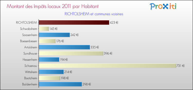 Montant des impôts locaux par Habitant pour RICHTOLSHEIM et les communes proches Comparaison des impôts locaux par habitant pour RICHTOLSHEIM et les communes voisines
