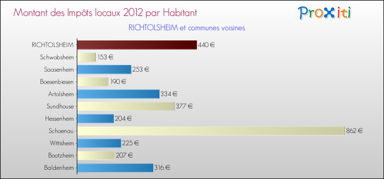 Montant des impôts locaux par Habitant pour RICHTOLSHEIM et les communes proches Comparaison des impôts locaux par habitant pour RICHTOLSHEIM et les communes voisines