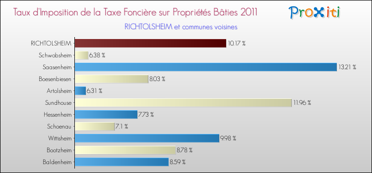 Taux d'imposition de la taxe foncière sur le bati 2011 pour RICHTOLSHEIM et les communes proches Comparaison des taux d'imposition de la taxe foncière sur le bati 2011 pour RICHTOLSHEIM et les communes voisines