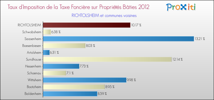 Taux d'imposition de la taxe foncière sur le bati 2012 pour RICHTOLSHEIM et les communes proches Comparaison des taux d'imposition de la taxe foncière sur le bati 2012 pour RICHTOLSHEIM et les communes voisines