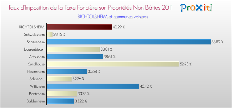 Taux d'imposition de la taxe foncière sur les immeubles et terrains non batis 2011 pour RICHTOLSHEIM et les communes proches Comparaison des taux d'imposition de la taxe foncière sur les immeubles et terrains non batis 2011 pour RICHTOLSHEIM et les communes voisines