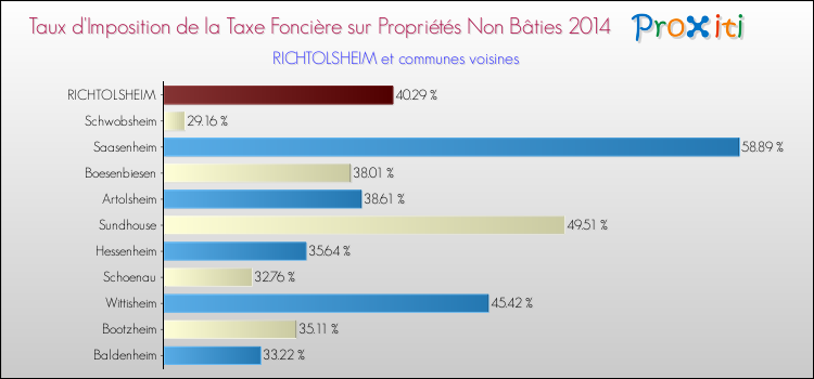 Taux d'imposition de la taxe foncière sur les immeubles et terrains non batis 2014 pour RICHTOLSHEIM et les communes proches Comparaison des taux d'imposition de la taxe foncière sur les immeubles et terrains non batis 2014 pour RICHTOLSHEIM et les communes voisines