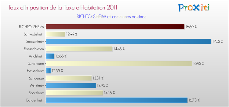 Taux d'imposition de la taxe d'habitation 2011 pour RICHTOLSHEIM et les communes proches Comparaison des taux d'imposition de la taxe d'habitation 2011 pour RICHTOLSHEIM et les communes voisines