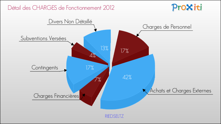 Décomposition des Charges de Fonctionnement 2012 de la commune de RIEDSELTZ Charges de Fonctionnement 2012 pour la commune de RIEDSELTZ