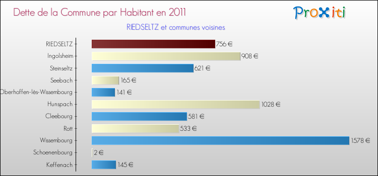 Dette par habitant de la commune en 2011 pour RIEDSELTZ et les communes proches Comparaison de la dette par habitant de la commune en 2011 pour RIEDSELTZ et les communes voisines